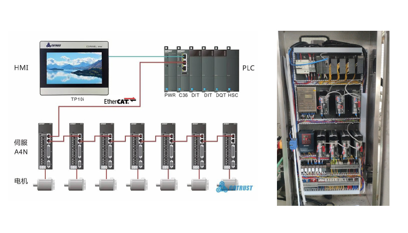 基于 CODESYS 開發(fā)的 CTH300 系列控制器在雙工位旋蓋機(jī)上的應(yīng)用